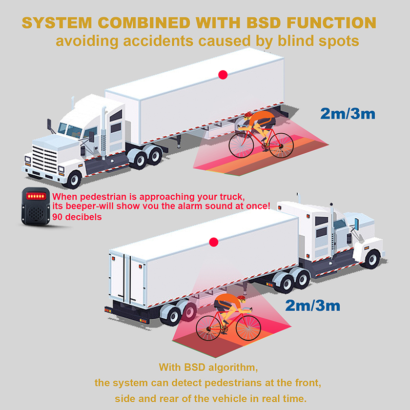 BSD detecting a pedestrian at the side of the truck with an audible alarm